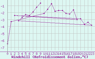 Courbe du refroidissement olien pour Bad Kissingen