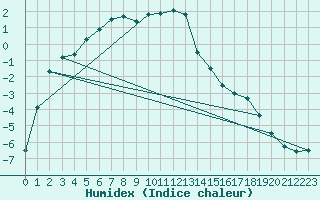 Courbe de l'humidex pour Ristna