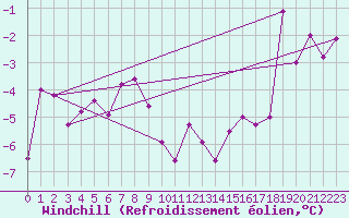 Courbe du refroidissement olien pour Juvvasshoe