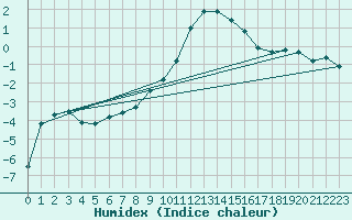 Courbe de l'humidex pour Thun