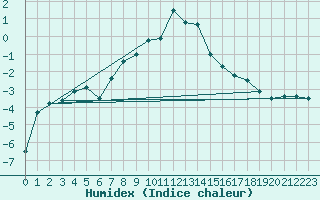 Courbe de l'humidex pour Meraker-Egge