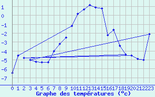 Courbe de tempratures pour Ineu Mountain