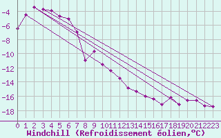 Courbe du refroidissement olien pour Kasprowy Wierch