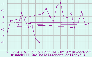 Courbe du refroidissement olien pour Annecy (74)