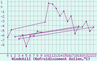 Courbe du refroidissement olien pour Flhli