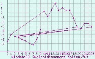 Courbe du refroidissement olien pour Lans-en-Vercors - Les Allires (38)