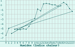 Courbe de l'humidex pour Obergurgl