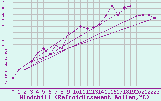 Courbe du refroidissement olien pour Aboyne