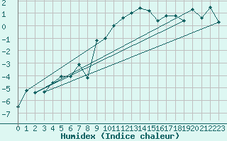 Courbe de l'humidex pour Plaffeien-Oberschrot