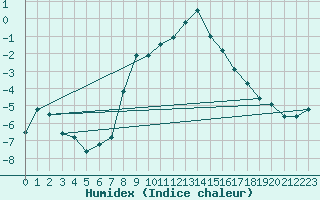 Courbe de l'humidex pour Preitenegg