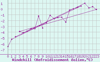 Courbe du refroidissement olien pour Kemionsaari Kemio Kk