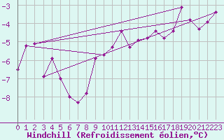 Courbe du refroidissement olien pour Freudenstadt
