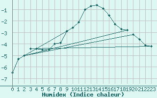 Courbe de l'humidex pour Kempten