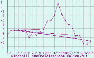 Courbe du refroidissement olien pour Sillian
