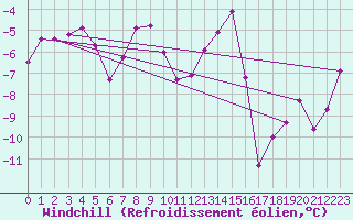 Courbe du refroidissement olien pour Monte Rosa