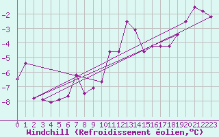 Courbe du refroidissement olien pour Feistritz Ob Bleiburg