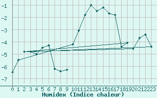 Courbe de l'humidex pour Bellecte - Nivose (73)