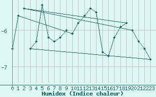 Courbe de l'humidex pour Pudasjrvi lentokentt