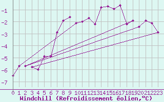Courbe du refroidissement olien pour Guetsch