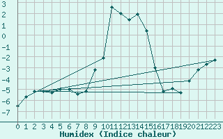 Courbe de l'humidex pour Hoydalsmo Ii