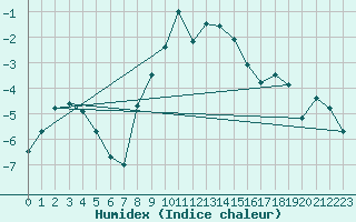 Courbe de l'humidex pour Karasjok