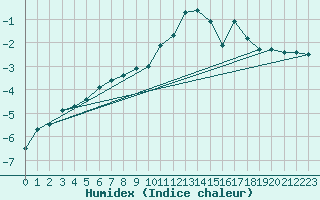 Courbe de l'humidex pour Mora