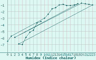 Courbe de l'humidex pour Kallbadagrund