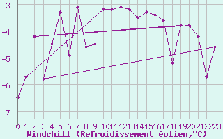 Courbe du refroidissement olien pour Kemijarvi Airport