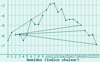 Courbe de l'humidex pour Gornergrat