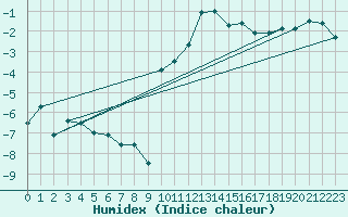 Courbe de l'humidex pour Formigures (66)