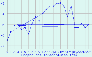 Courbe de tempratures pour Stora Sjoefallet