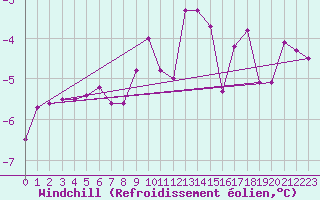 Courbe du refroidissement olien pour Ruhnu