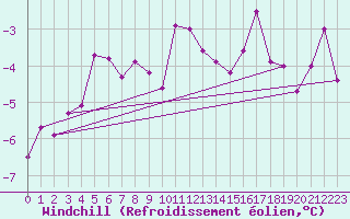 Courbe du refroidissement olien pour Kittila Matorova