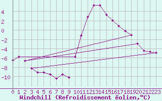 Courbe du refroidissement olien pour Recoules de Fumas (48)