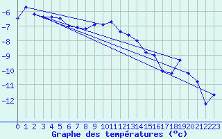 Courbe de tempratures pour Eggishorn