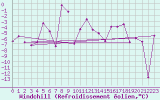 Courbe du refroidissement olien pour Monte Rosa