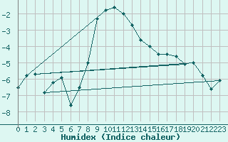 Courbe de l'humidex pour Pitztaler Gletscher