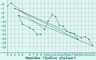 Courbe de l'humidex pour Vest-Torpa Ii