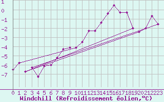 Courbe du refroidissement olien pour Hartz Mountains