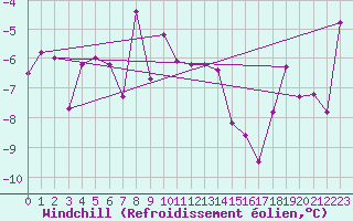 Courbe du refroidissement olien pour Chaumont (Sw)