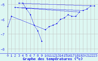 Courbe de tempratures pour Solendet