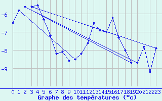 Courbe de tempratures pour Schiers