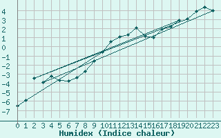 Courbe de l'humidex pour Piz Martegnas