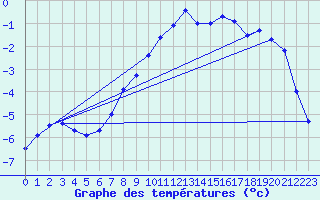 Courbe de tempratures pour Oschatz