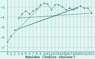 Courbe de l'humidex pour Zugspitze
