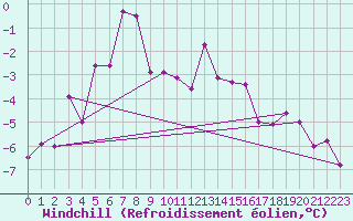 Courbe du refroidissement olien pour Retitis-Calimani