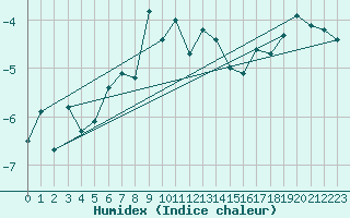 Courbe de l'humidex pour Eggishorn