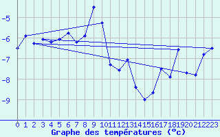 Courbe de tempratures pour Tromso Skattora