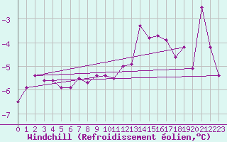 Courbe du refroidissement olien pour Rohrbach