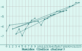 Courbe de l'humidex pour Lyon - Saint-Exupry (69)